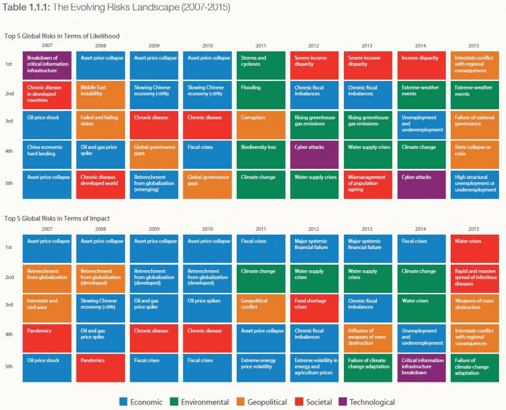 Ecco la decima edizione del Global Risks Report